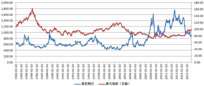 农产品库存_豆粕市场分析_全球大豆库存高企