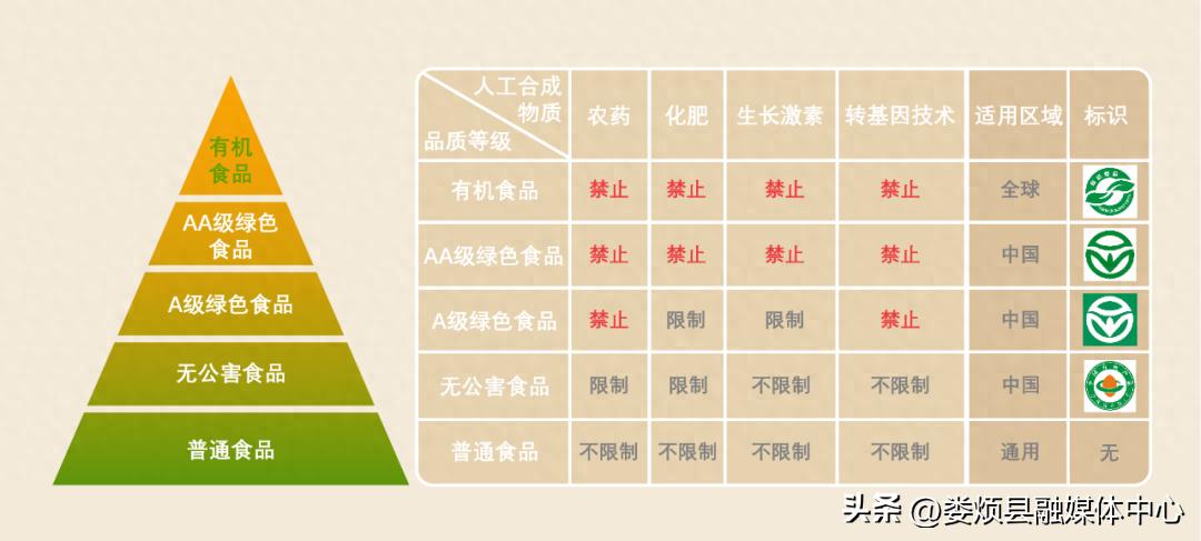 无公害农产品标准_无公害农产品 绿色食品 有机食品认证标准