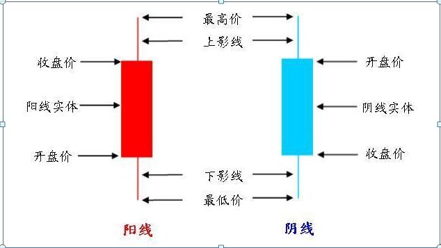 K线图特点及记录方法介绍，包含日、周、月K线解析