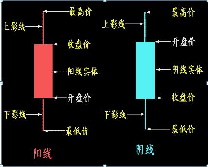 K线图绘制方法_K线图不同周期分析_农产品现货k线图红线白线分别是什么意思