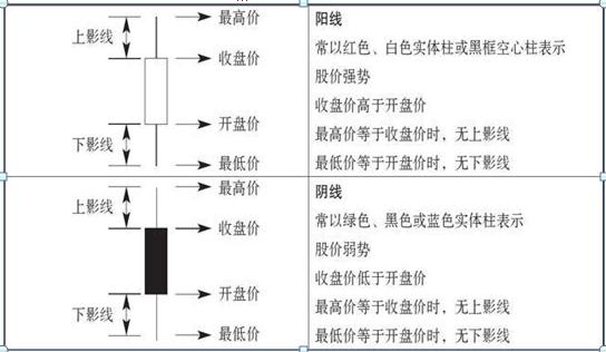 农产品现货k线图红线白线分别是什么意思_K线图绘制方法_K线图不同周期分析