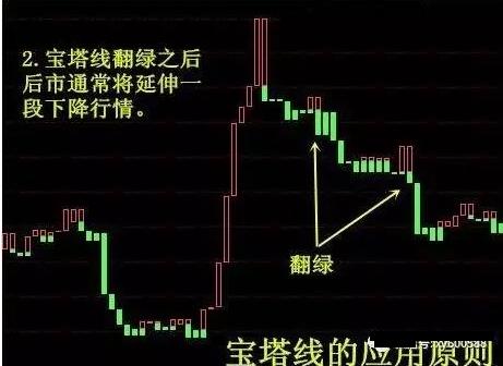 宝塔线指标详解_农产品现货k线图红线白线分别是什么意思_宝塔线应用法则