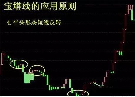 宝塔线指标详解_宝塔线应用法则_农产品现货k线图红线白线分别是什么意思