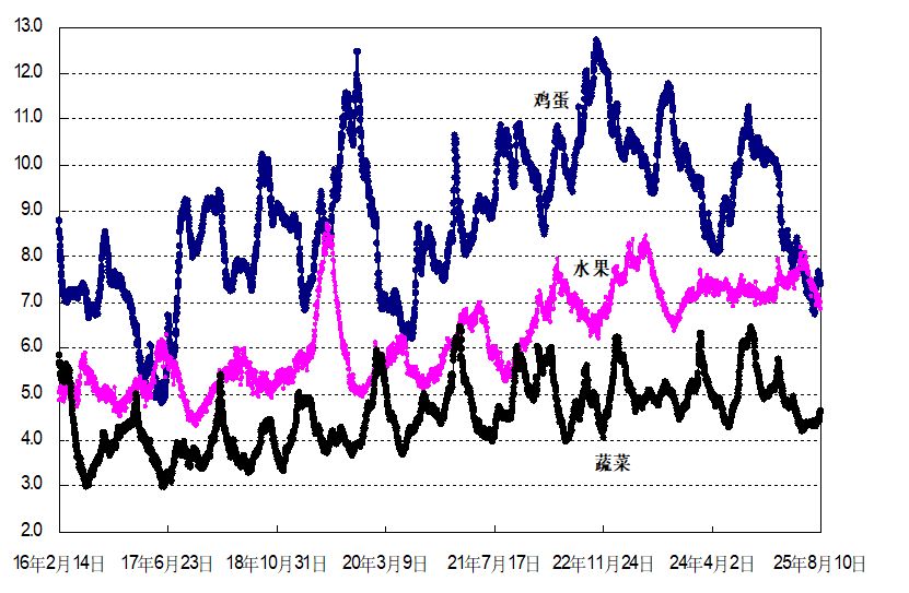 国内蔬菜牛肉价格上涨猪肉鸡蛋下跌_2025年农产品市场动态_大宗农产品交易市场