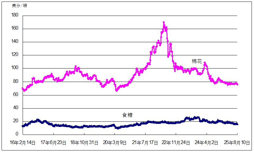 2025年农产品市场动态_国内蔬菜牛肉价格上涨猪肉鸡蛋下跌_大宗农产品交易市场