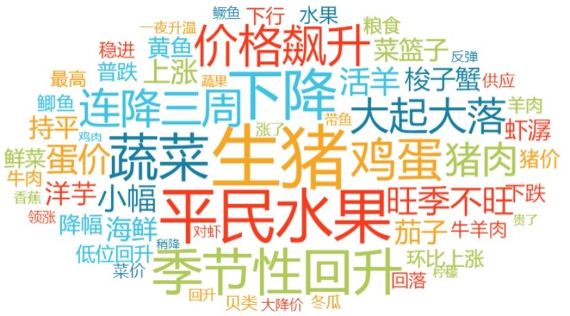 2025年农产品市场动态_国内蔬菜牛肉价格上涨猪肉鸡蛋下跌_大宗农产品交易市场
