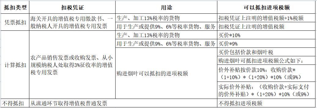 农产品进项税额抵扣规定_购买免税农产品增值税_增值税农产品抵扣政策