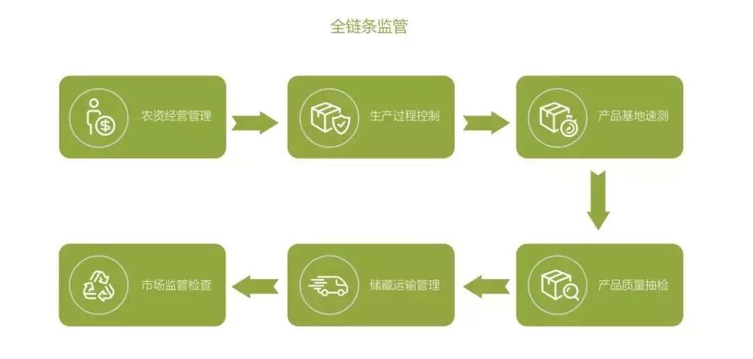 农产品质量安全监管_农产品安全标准_国家农产品质量安全县创建活动