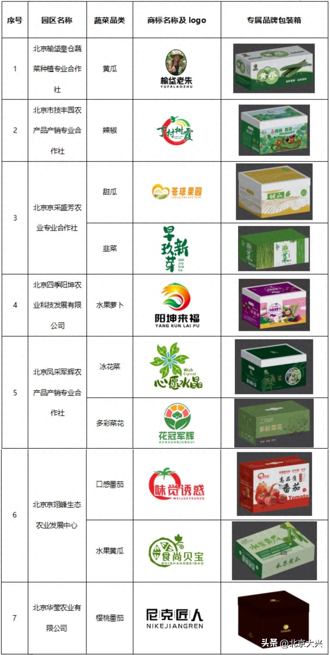 大兴农产品品牌升级！榆垡黄瓜、多彩番茄领衔，打造首都菜篮子新标杆