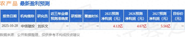 000061农产品概况_农产品批发市场投资布局_农产品000061机构调研