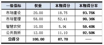 深圳市农贸市场综合治理测评_深圳市农产品供应质量提升_龙岗农产品批发市场
