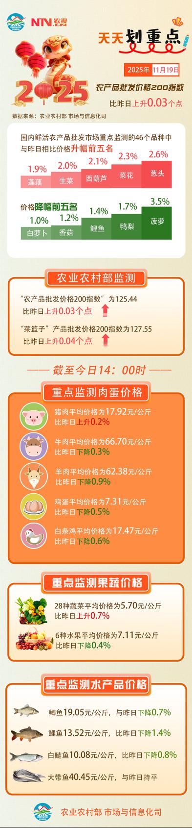 农产品价格指数微升，猪肉蔬菜稳中有涨？水果水产普遍回落