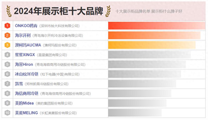 展示柜十大品牌排行榜：ONKOO鸥肯、海尔开利领衔，专业测评权威发布