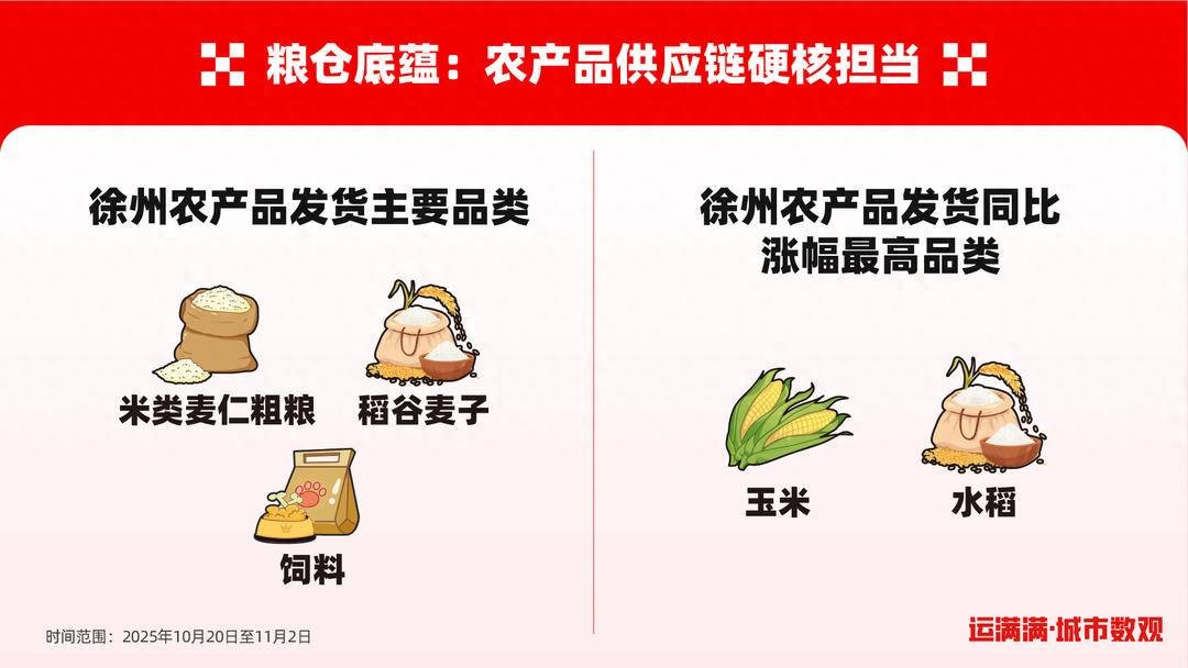 徐州货运数据增长_徐州农产品信息_徐州农产品运输