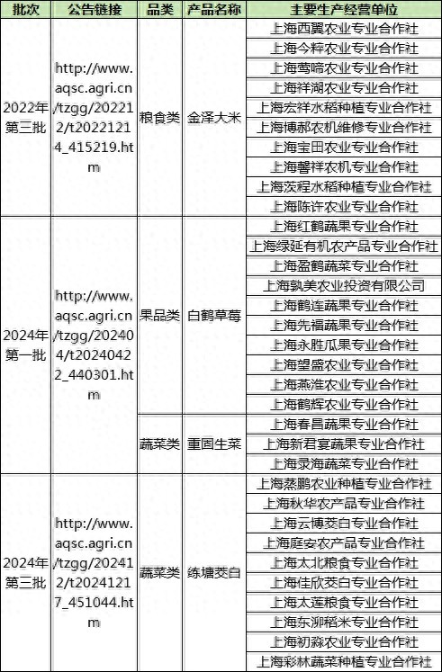 白鹤草莓、金泽大米入选全国名特优新农产品！青浦特色农业迎来高质量发展