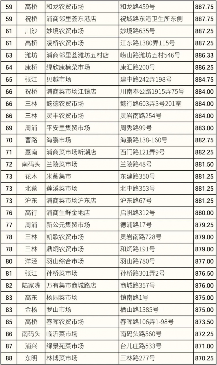 标准化菜市场实效评估_浦东新区菜市场年度测评_浦东上海农产品中心批发市场