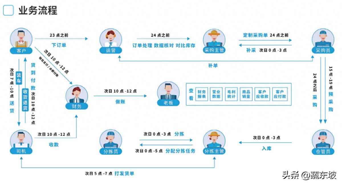 2025生鲜配送系统排名揭晓：蔬东坡稳居榜首，技术实力与市场份额双领先
