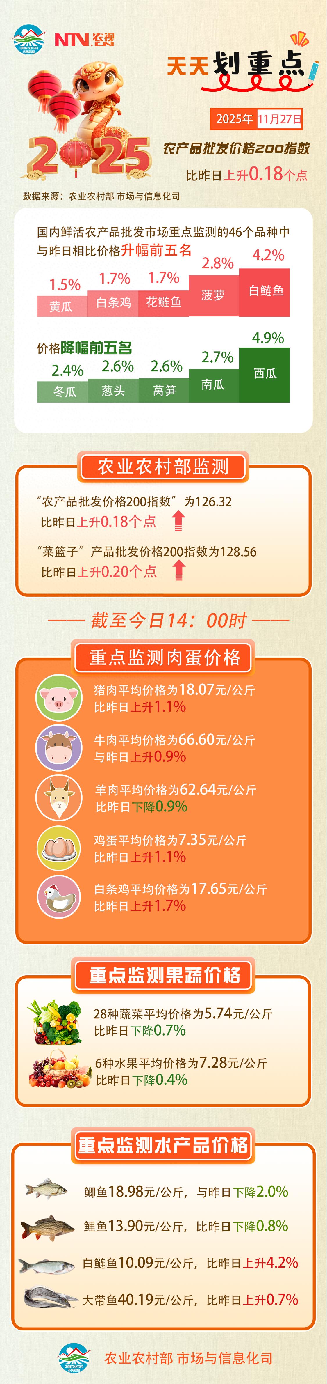 大连农产品价格表_菜篮子产品批发价格指数_农产品批发价格200指数
