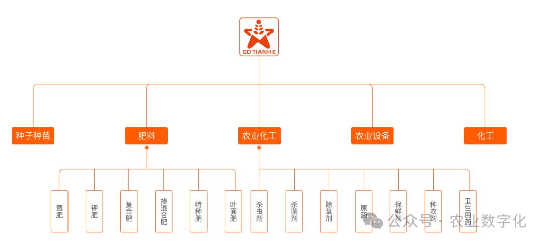 数字化进度_农产品代理网_农业企业业务范围