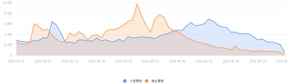 大连樱桃产业传播分析_大连农产品价格表_烟台樱桃产业传播分析