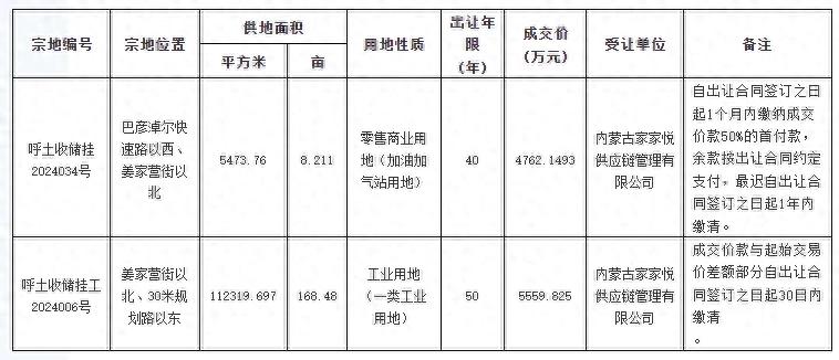 家家悦呼和浩特智慧物流园区_呼和浩特家家悦土地拍卖_呼和浩特农产品加盟店