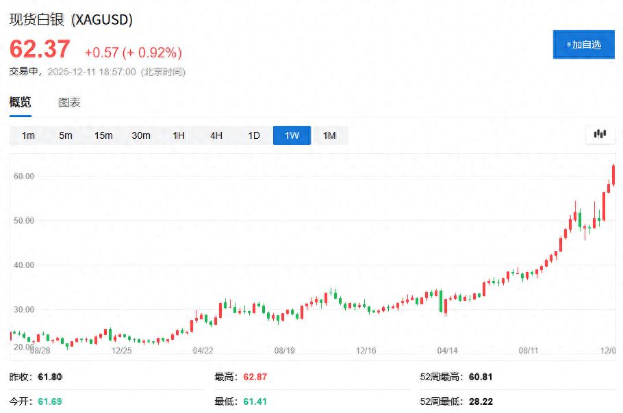 暴涨115%后，白银还能涨多高？分析师：明年将达到三位数
