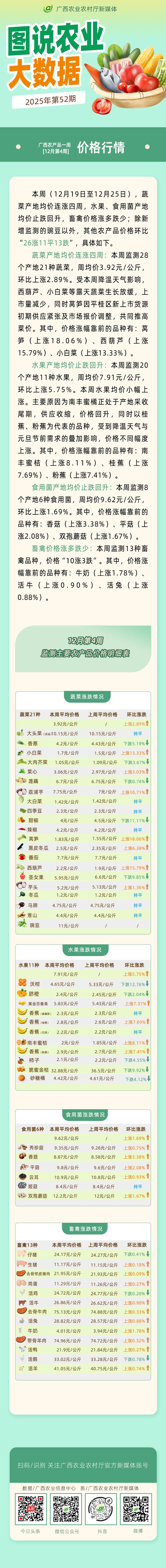 水果食用菌产地均价止跌回升_农产品网络销售数据_蔬菜产地均价连涨四周