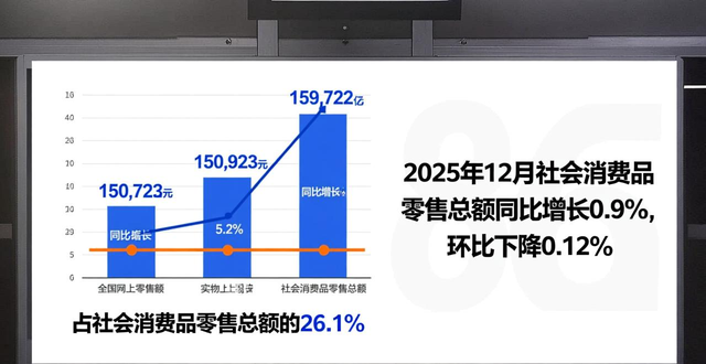 国家统计局：全国网上零售额159722亿元 比上年增长8.6%