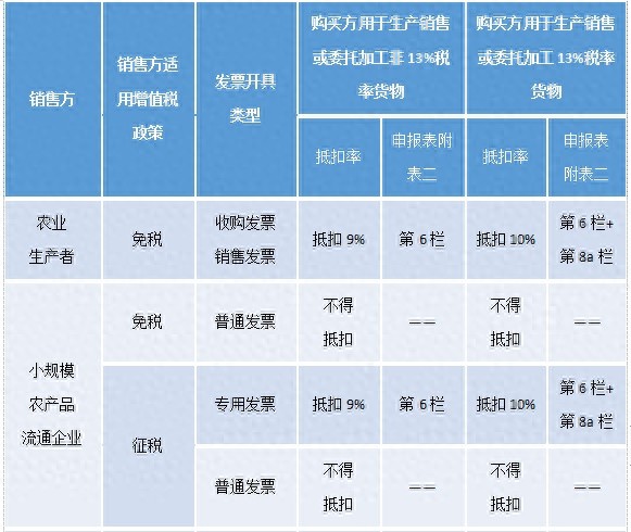 一般纳税人购进农产品增值税进项税额抵扣情形及政策依据