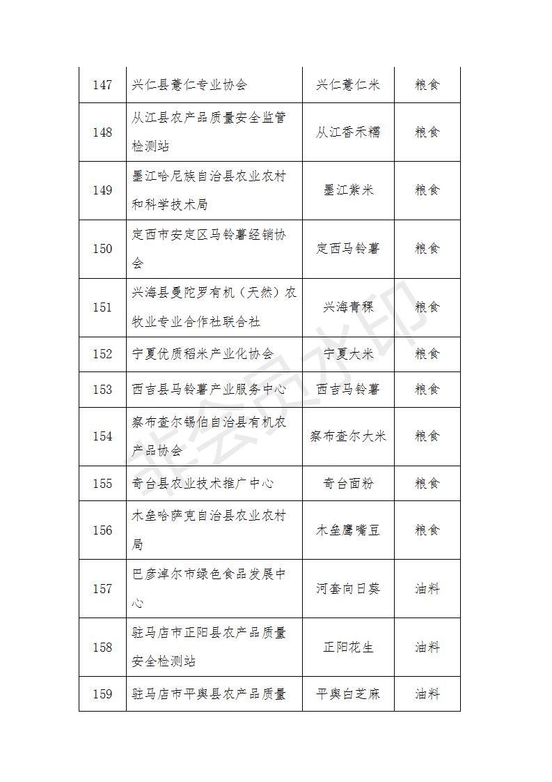 农产品区域公用品牌评审_农产品有哪些品牌_中国农业品牌目录2019