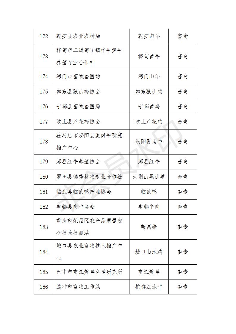 农产品区域公用品牌评审_中国农业品牌目录2019_农产品有哪些品牌