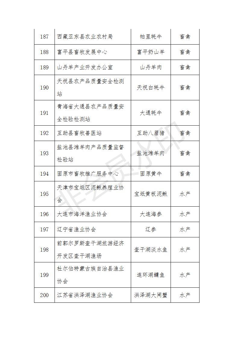 农产品区域公用品牌评审_农产品有哪些品牌_中国农业品牌目录2019