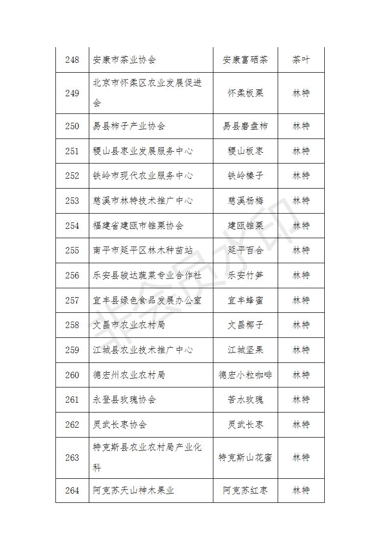 农产品区域公用品牌评审_中国农业品牌目录2019_农产品有哪些品牌