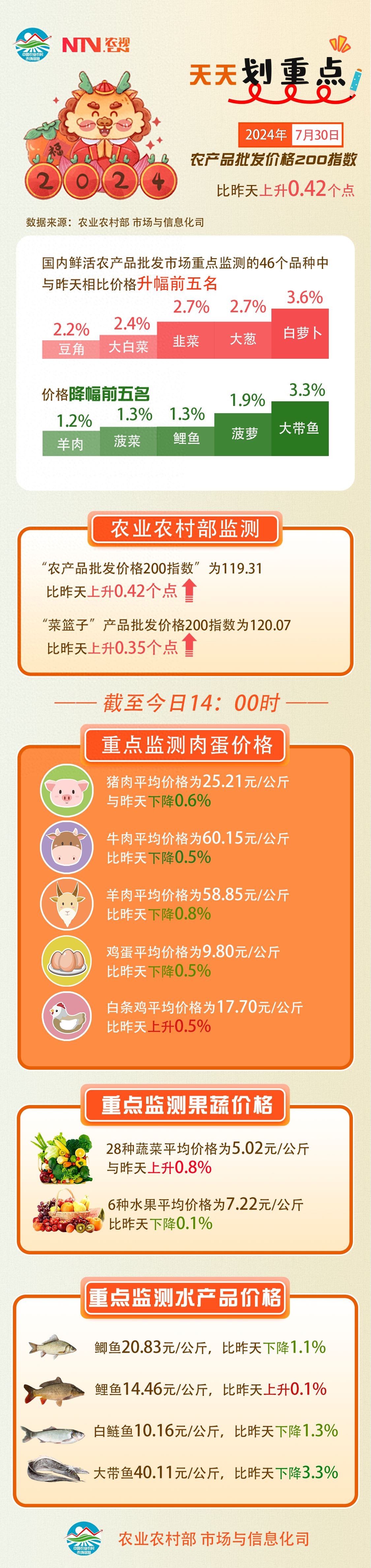 菜篮子产品批发价格指数_农产品批发价格200指数_农产品批发市场网