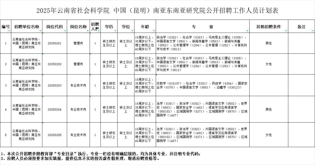 云南农产品供求信息网_云南社会科学院招聘_云南新一批招聘公告
