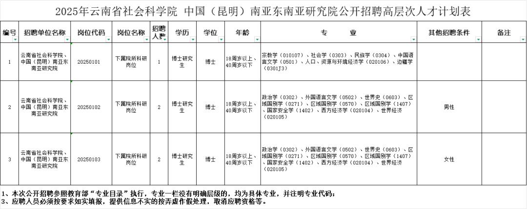 云南社会科学院招聘_云南农产品供求信息网_云南新一批招聘公告