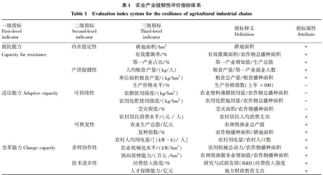 农业产业链韧性_农产品物流论文_数字普惠金融