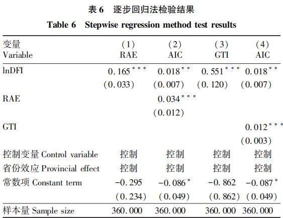 数字普惠金融_农产品物流论文_农业产业链韧性