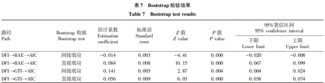 数字普惠金融_农产品物流论文_农业产业链韧性