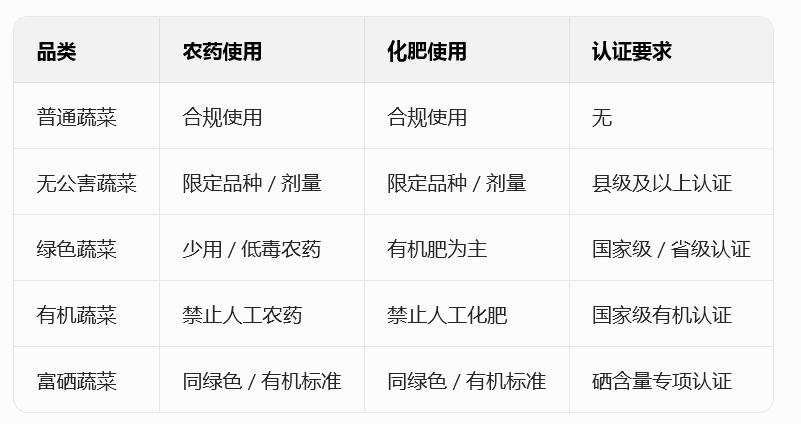 超市绿色蔬菜有机蔬菜区别_如何辨别有机蔬菜真伪_有机食品绿色食品无公害农产品从宽到严排序
