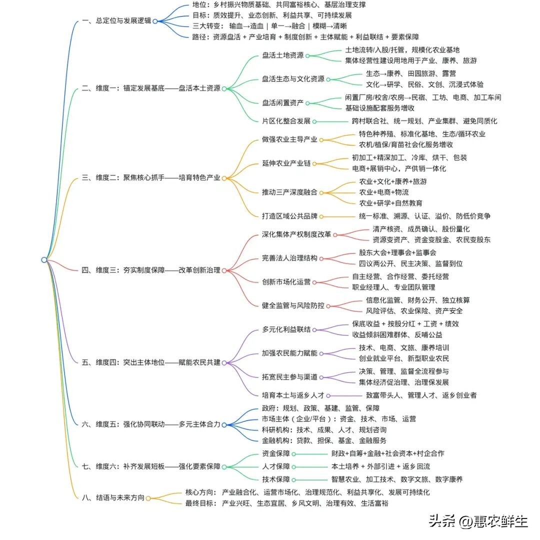 乡村集体经济高质量发展_乡村集体经济发展模式创新_农产品品牌建设的对策