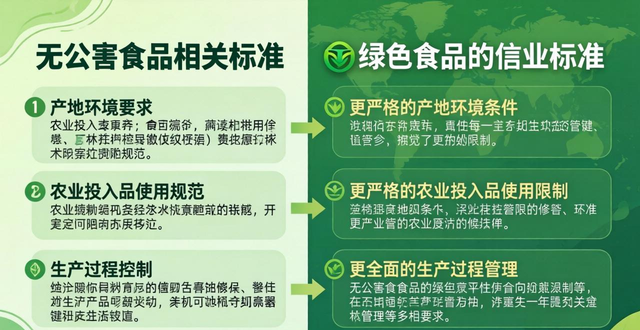 无公害农产品 绿色食品 有机食品_有机食品绿色食品无公害农产品从宽到严排序