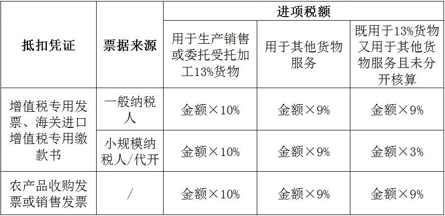 一般纳税人农产品进项税额抵扣案例_农产品进项税额抵扣政策_农产品免税范围