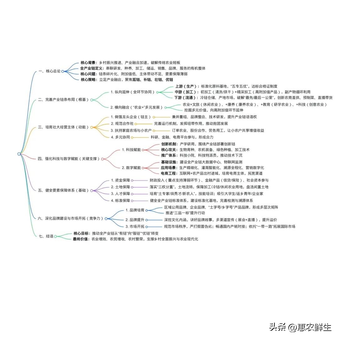 产业融合视角下农业全产业链构建_农产品品牌建设的对策_农业全产业链发展