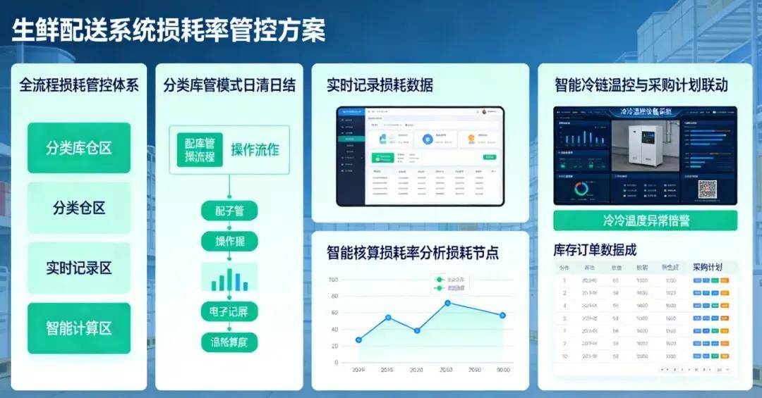 订单采购仓储配送一体化_生鲜配送溯源管理系统_农产品溯源软件