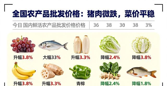 全国农产品批发价格：猪肉微跌，菜价平稳
