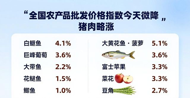 全国农产品批发价格指数今天微降 猪肉略涨