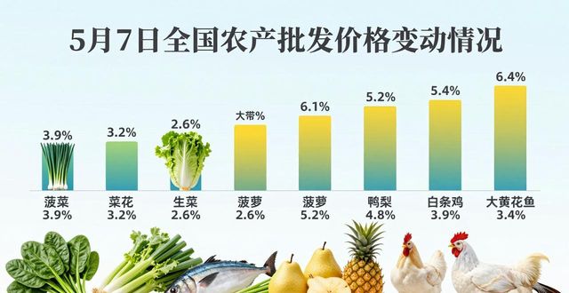 5月7日全国农产品批发价格变动情况，各类产品价格有升有降