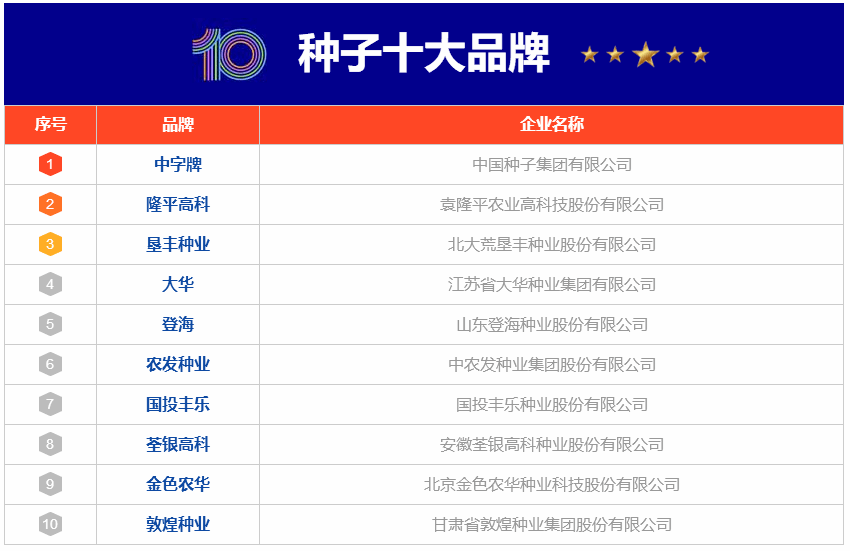 种子十大品牌排行榜公布，含中字牌、隆平高科等品牌