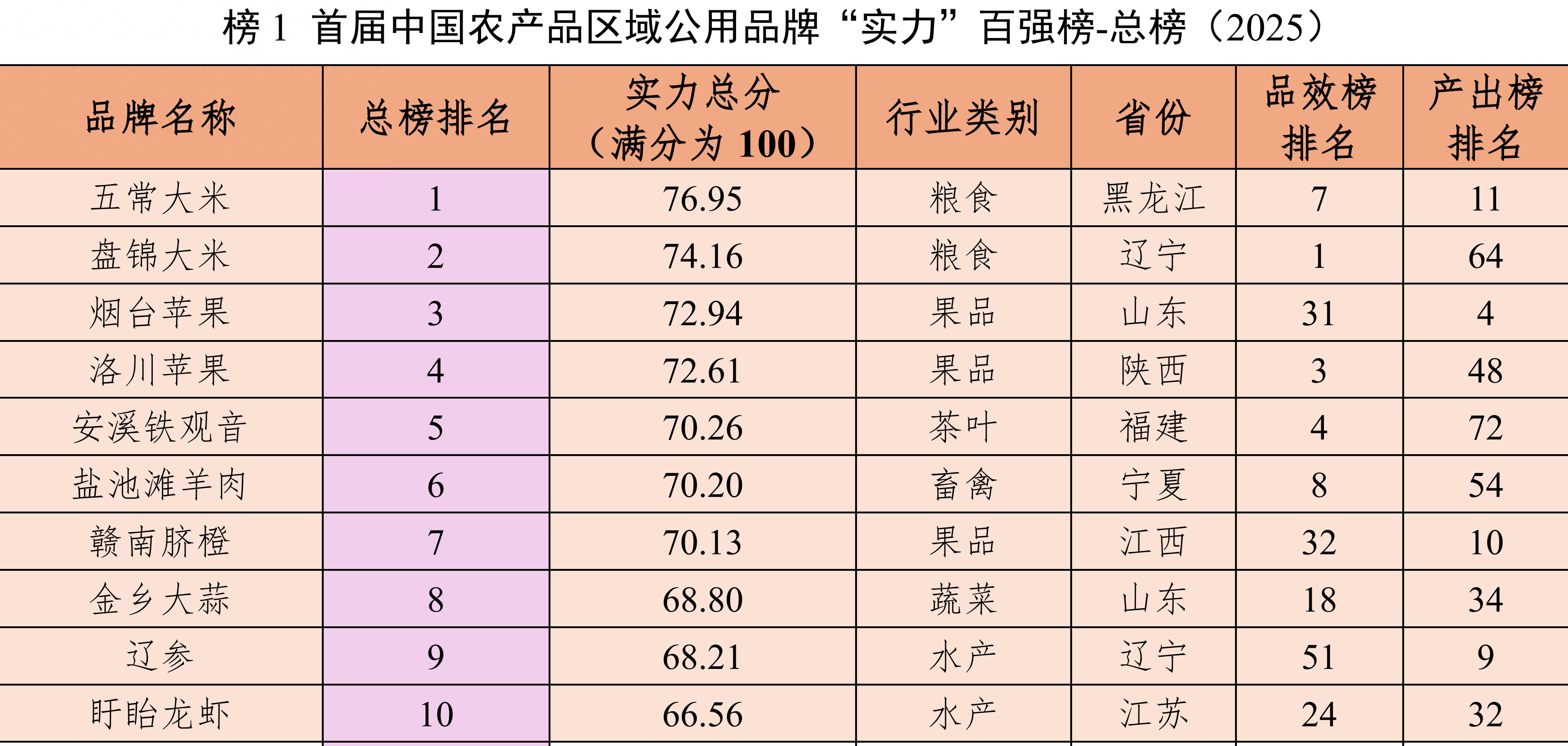 首届中国农产品区域公用品牌‘实力’排行榜（2025）发布